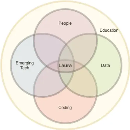Laura Likes AI #0— Why Oh Why?